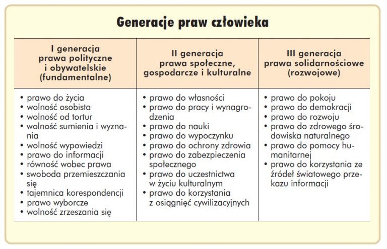 Prawa człowieka [generacje]