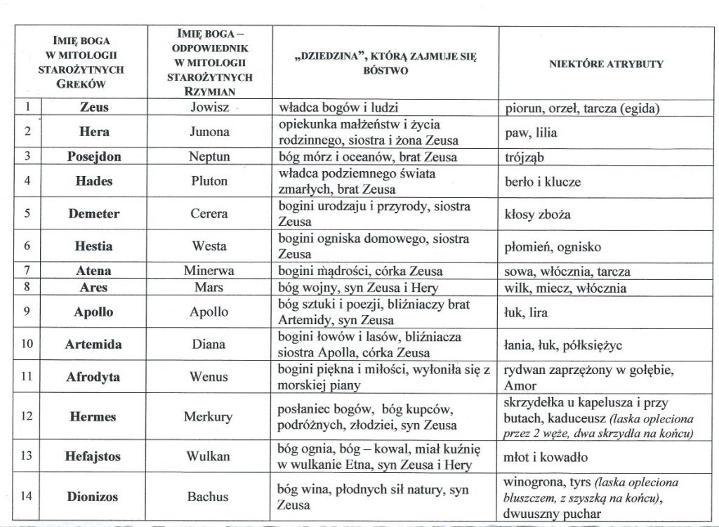 Drzewo Genealogiczne Bogów Greckich Klasa 5 Bogowie greccy i rzymscy [dziedziny i atrybuty]